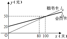某图书馆开展两种方式的租书业务:一种是使用会员卡.另一种是使用租书卡.使用这两种卡租一本书.租书金额y之间的关系如图所示.根据图中提供的信息回答下列问题:(1)办理会员卡需要20元入会费?(2)两种租书方式每天租书的收费分别是多少元?(3)分别写出用租书卡和会员卡租书的金额y之间的函数关系式.(4)若两种租书卡的使用期限均为一年.则在这一年中如果租书时 题目和参考答案